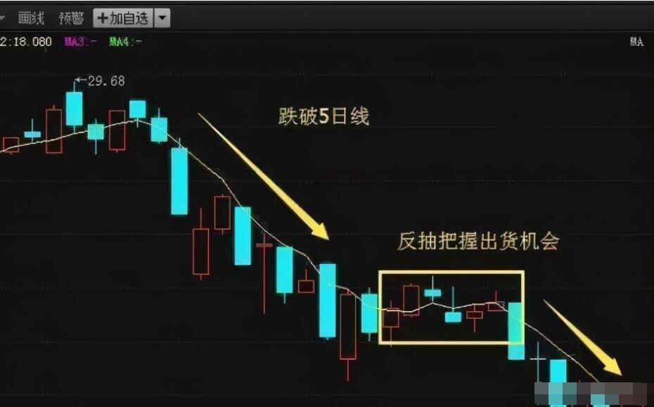 股票均線走空 ，不同均線走勢的買賣點啟示2.jpg