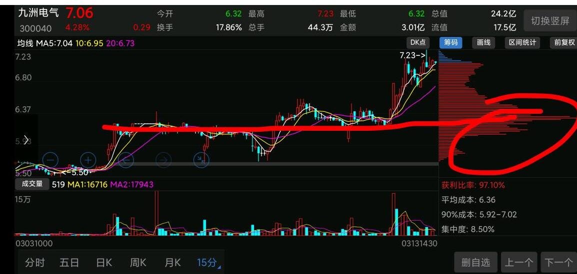 股票底部籌碼沒有上移  籌碼分布反饋莊家意圖2.jpg