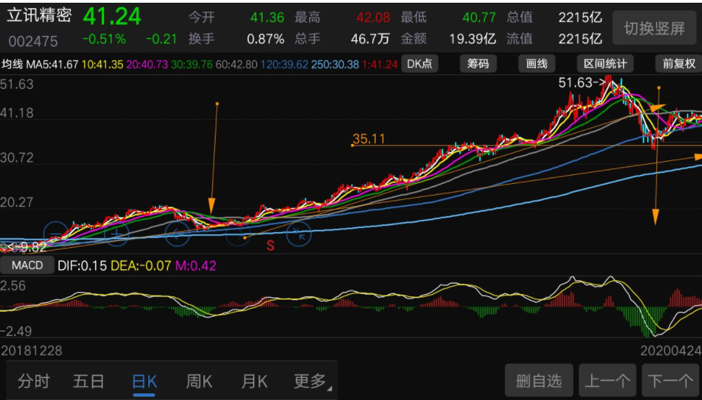 股票突破点买卖点的投资分析