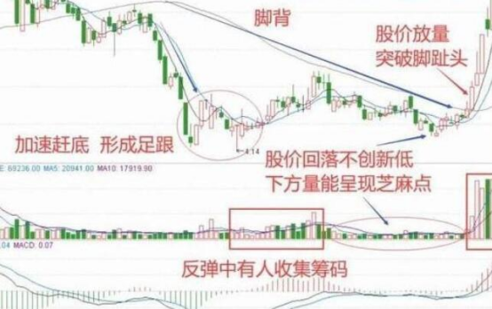 股票赤脚底赤脚底的技术特征以及操作要点是什么