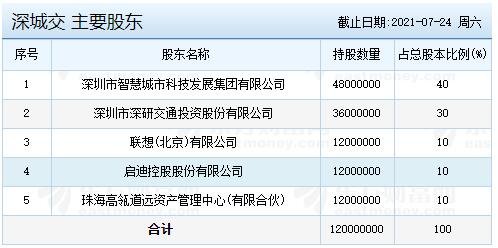 深城交主要股東.jpg 深城交主要股東.jpg