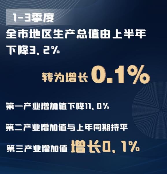 今年前三季度GDP同比增長9.8%.jpg