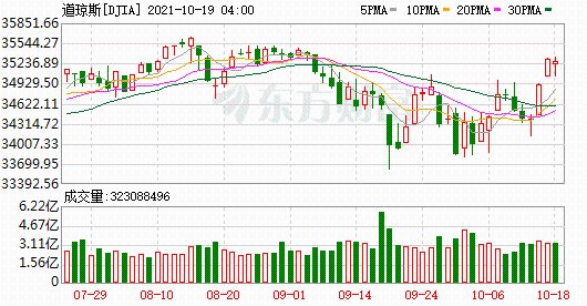 K圖 DJIA_0