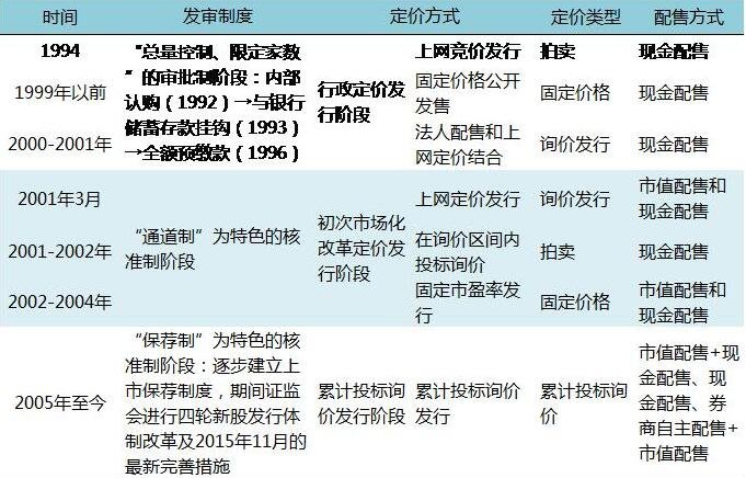 中国现行股票发行制度是什么具体是指什么