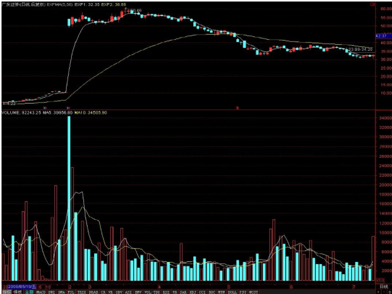 股票量價法 量價變動蘊(yùn)含的市場信號.png