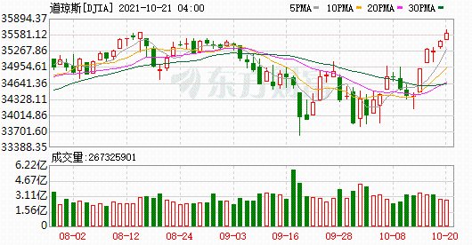K圖 DJIA_0