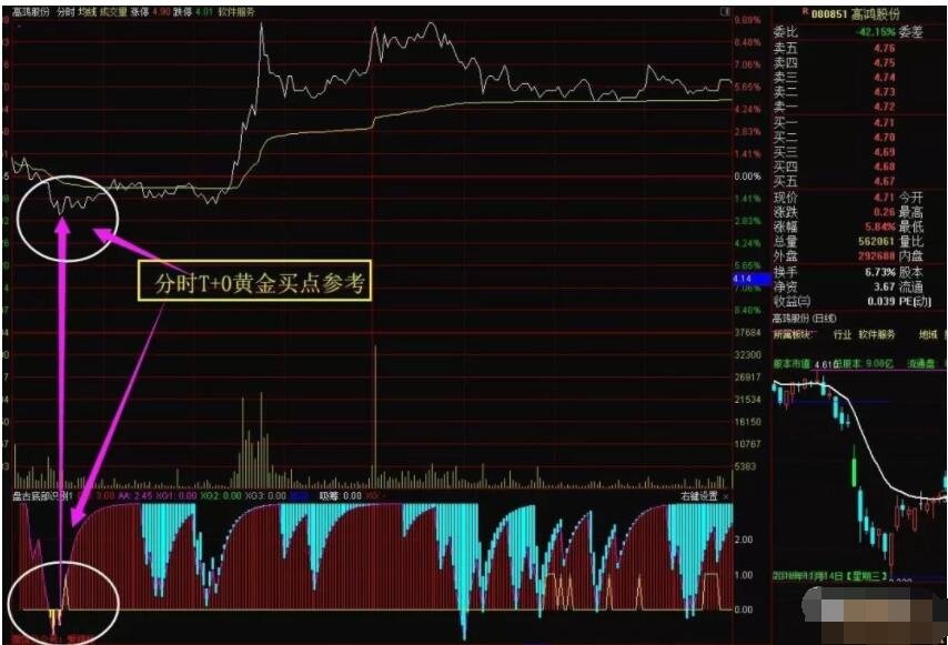 怎样买t加0股票t0的操作要点