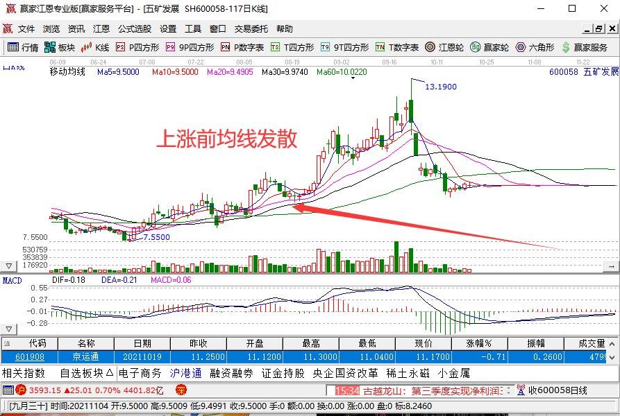 上漲均線.jpg