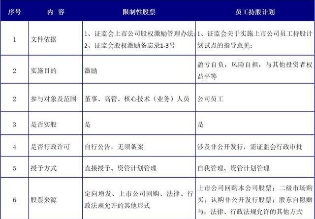員工持股計(jì)劃和限制性股票的區(qū)別.jpg