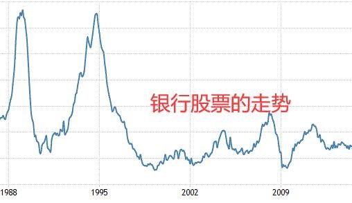 銀行股票的走勢(shì).jpg 銀行股票的走勢(shì).jpg