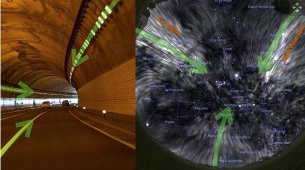 左图显示了一个弯曲的隧道，隧道的灯光和道路标记形成的几何形状类似于宇宙隧道的几何形状。右侧显示无线电极化波中的夜空，细丝用箭头注释。.jpg