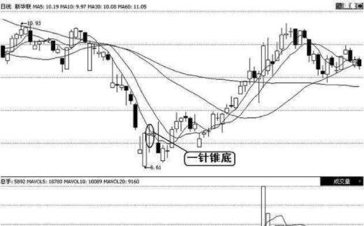一針錐底的股票.jpg 一針錐底的股票.jpg