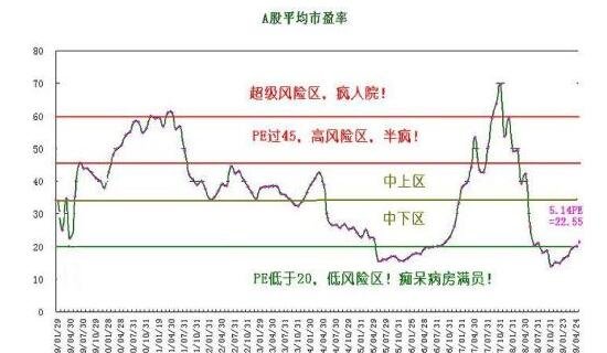 选股票市盈率多少合适股票市盈率应该怎么应用