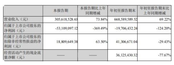 恒铭达2021年前三季度亏损1970.64万.jpg