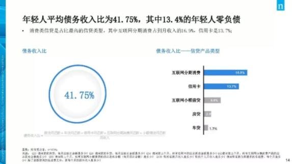 13%的年轻人没有负债.jpg