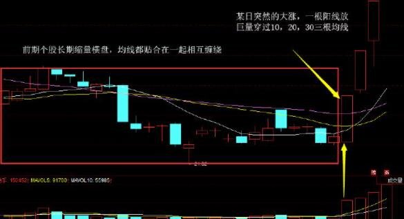 一阳穿五线的股票形态讲解,一阳穿五线的买点在哪里?