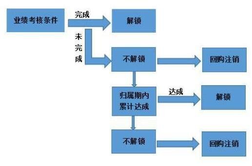 限制性股票上市是什么意思限制性股票有什么样的优点