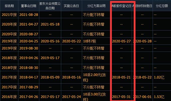 新买的股票有分红吗分红前买入好还是分红后买入好