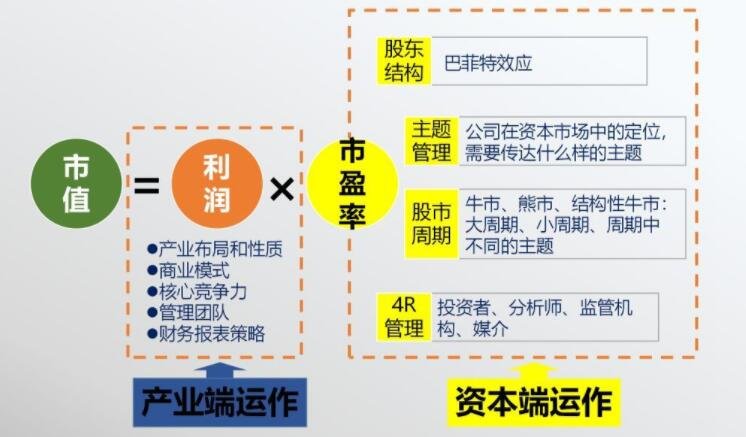 怎么做市值管理