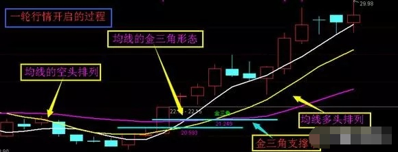 股票金三角技巧金三角的形态及买卖点启示