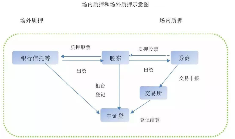 定向增发股票能质押银行吗质押股票的相关知识