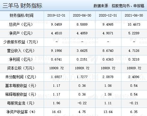 三羊馬財務(wù)指標.jpg