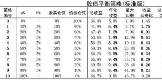 股债平衡策略标准版的测试结果.jpg