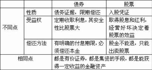 股票債券的區(qū)別.jpg