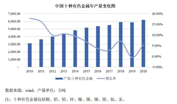 有色金属产量基数巨大，呈现稳定增长的态势.jpg