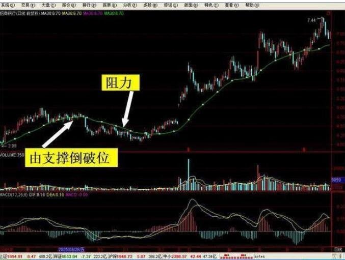 怎樣看股票站穩(wěn)了均線2.jpg 怎樣看股票站穩(wěn)了均線2.jpg