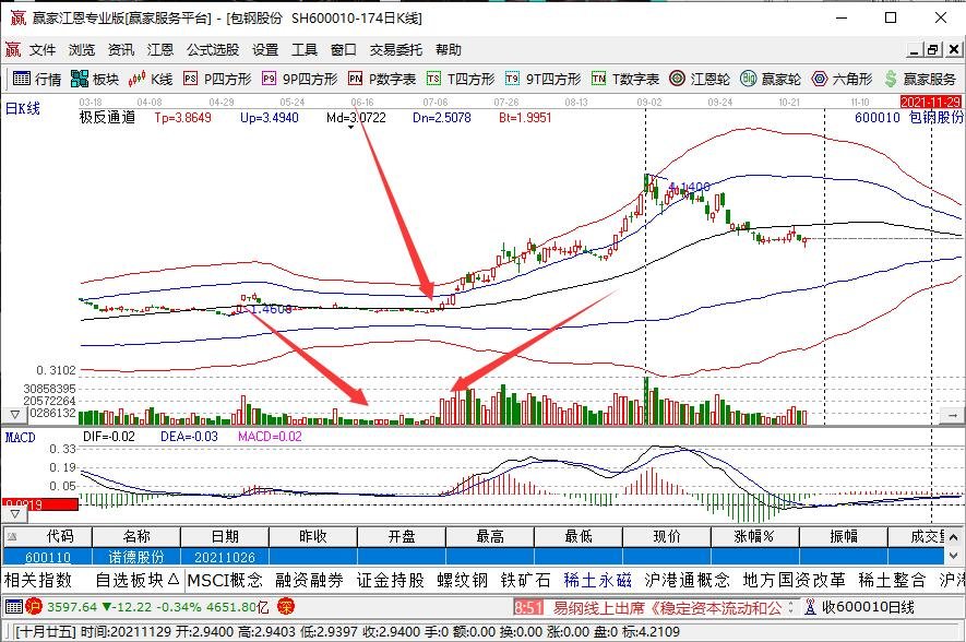 放量?jī)r(jià)升.jpg 放量?jī)r(jià)升.jpg