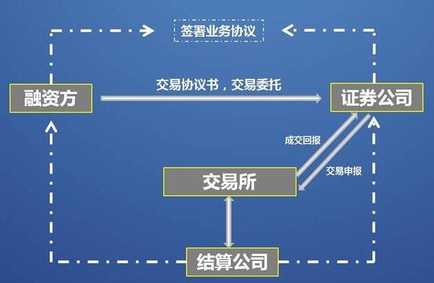 场内股票质押回购和场外质押有什么区别什么是场内场外