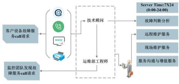 信息系統(tǒng)運(yùn)維服務(wù).jpg 信息系統(tǒng)運(yùn)維服務(wù).jpg