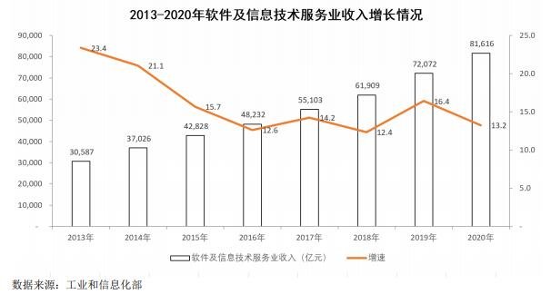 ，2020 年行业收入达 81,616 亿元，同比增.jpg