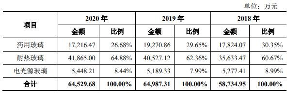 發(fā)行人主營業(yè)務(wù)收入構(gòu)成情況.jpg 發(fā)行人主營業(yè)務(wù)收入構(gòu)成情況.jpg