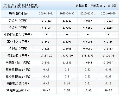 力諾特玻財(cái)務(wù)指標(biāo).jpg 力諾特玻財(cái)務(wù)指標(biāo).jpg