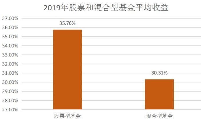 股票型基金和混合型基金收益.jpg