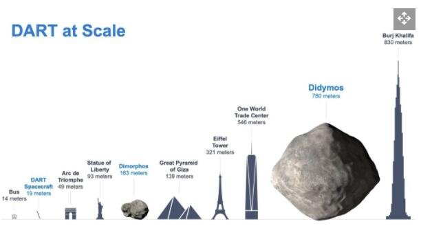 DART 航天器、Didymos、Dimorphos 和地球物体之间的尺寸比较.jpg