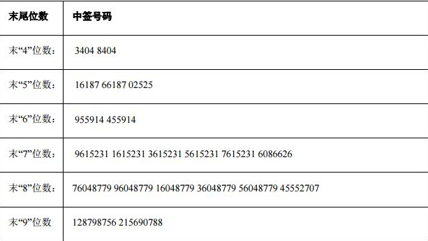 怎么查股票的中簽號(hào)碼.png