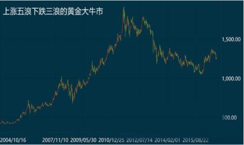 一只股票的熊市牛市周期是多长如何判断牛熊市的转折点