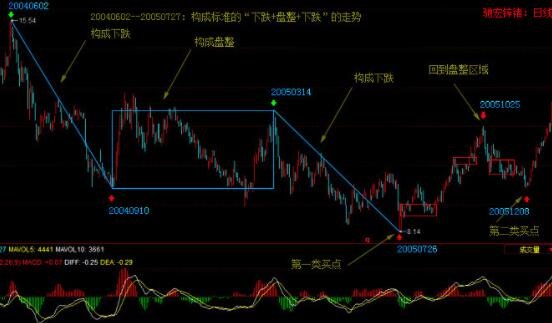 股票中枢走势图图解股票中枢是什么意思