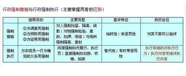 行政強(qiáng)制措施與行政強(qiáng)制執(zhí)行的區(qū)別.jpg