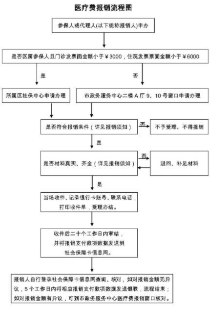 大病醫(yī)療保險報銷.jpg
