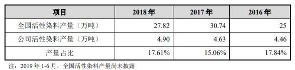 司活性染料產(chǎn)量占當(dāng)年全國(guó)活性染料產(chǎn)量的具體情況如下表.jpg 司活性染料產(chǎn)量占當(dāng)年全國(guó)活性染料產(chǎn)量的具體情況如下表.jpg
