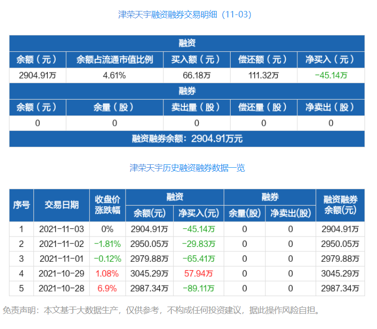 津荣天宇连续3日融资净偿还累计14038万元1103