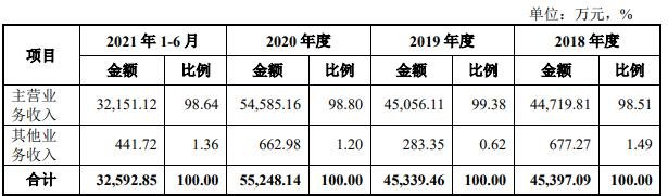 公司营业收入的构成情况.jpg