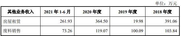 发行人房屋租赁收入和废料销售收入构成.jpg