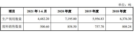 发行人生产的废料数量与当期相关原材料消耗的配比关系.jpg