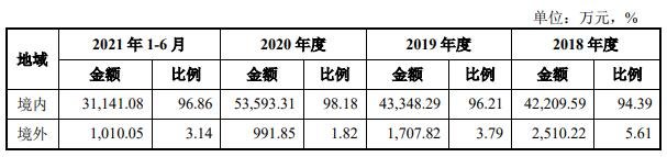 境内外收入具体分布情况.jpg