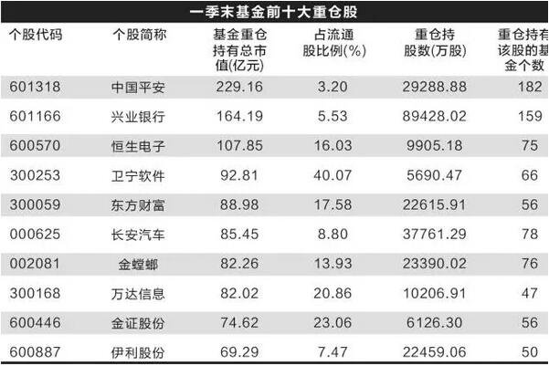 以此来判断有没有基金重仓,如果十大流通股股东中,有排名靠前的基金